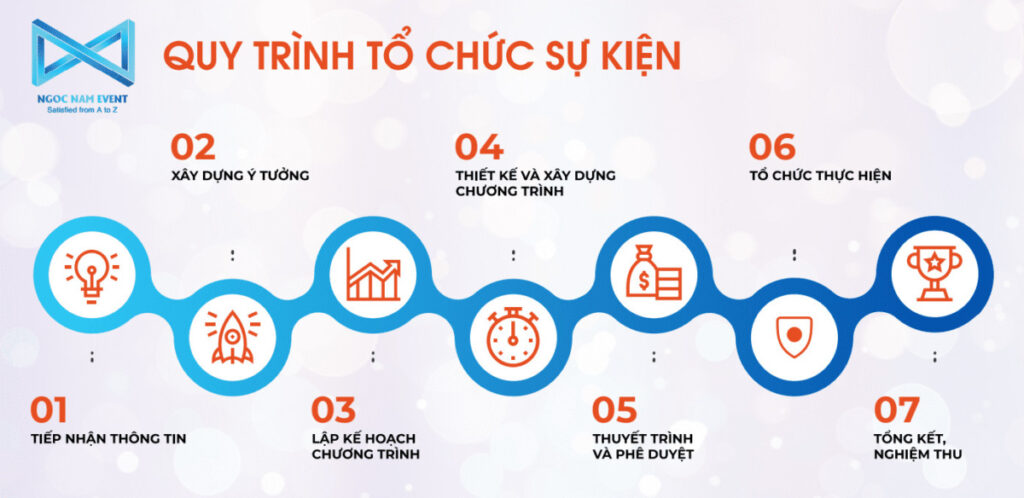 Quy trình tổ chức chức sự kiện tại Công ty TNHH Dịch vụ và sự kiện Ngọc Nam