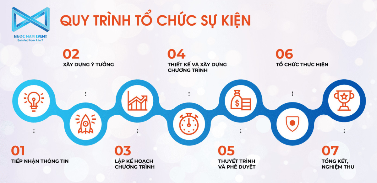 Quy trình tổ chức chức sự kiện tại Công ty TNHH Dịch vụ và sự kiện Ngọc Nam